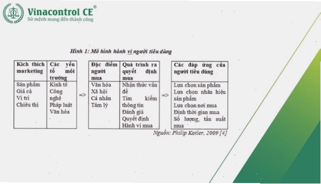 Mô hình hành vi người tiêu dùng của Philip Kotler ứng dụng trong đầu tư chứng khoán